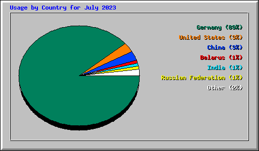 Usage by Country for July 2023