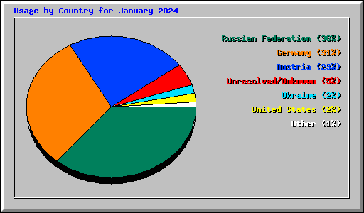 Usage by Country for January 2024