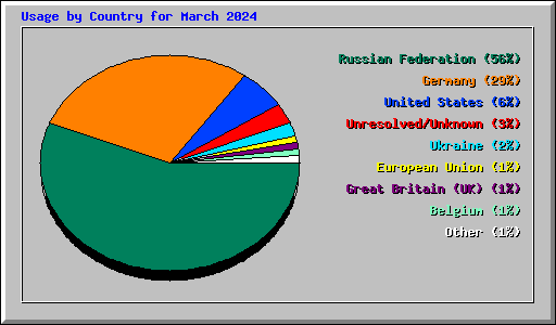 Usage by Country for March 2024