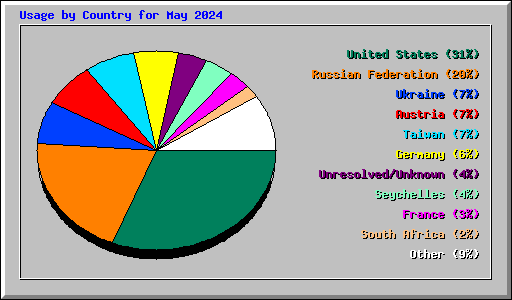 Usage by Country for May 2024