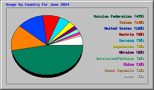 Usage by Country for June 2024