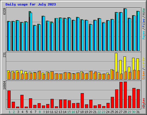 Daily usage for July 2023